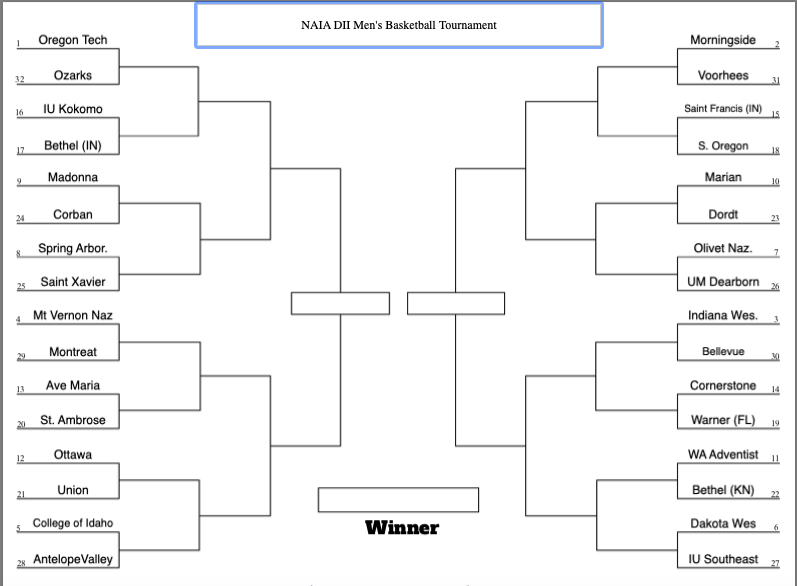 Tad’s NAIA DII Bracket Breakdown