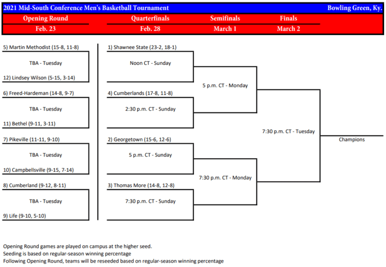 MidSouth Conference Tournament Preview NAIA Hoops Report