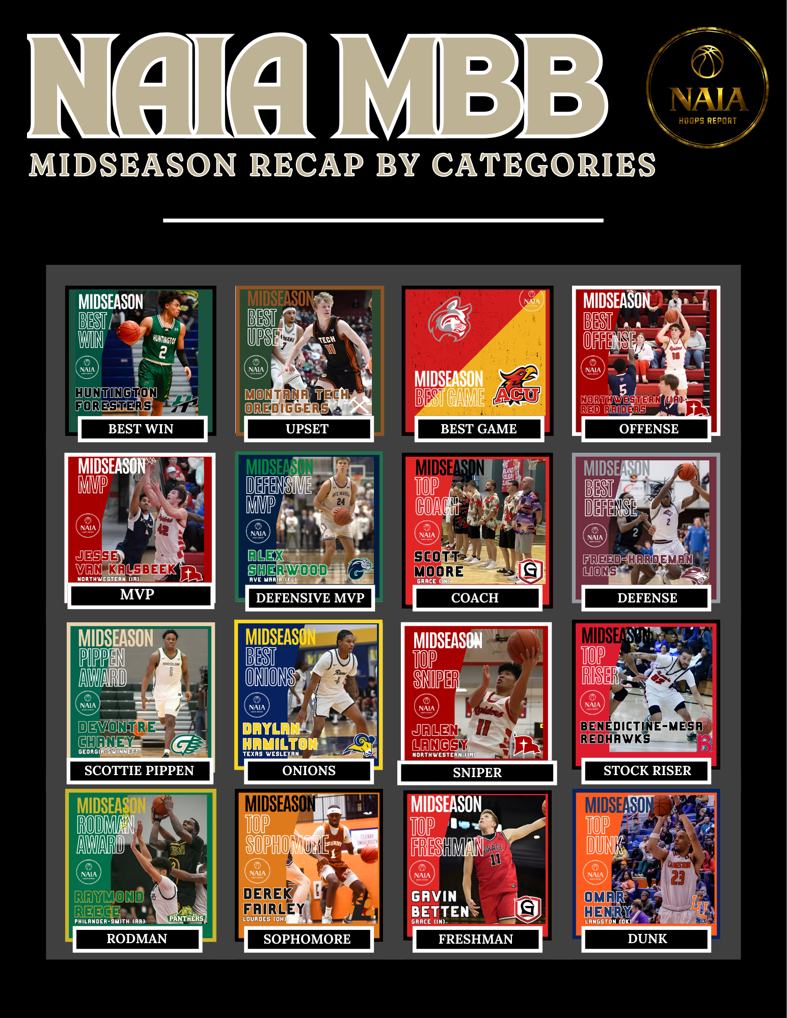 NAIA MBB Midseason Recap By Categories
