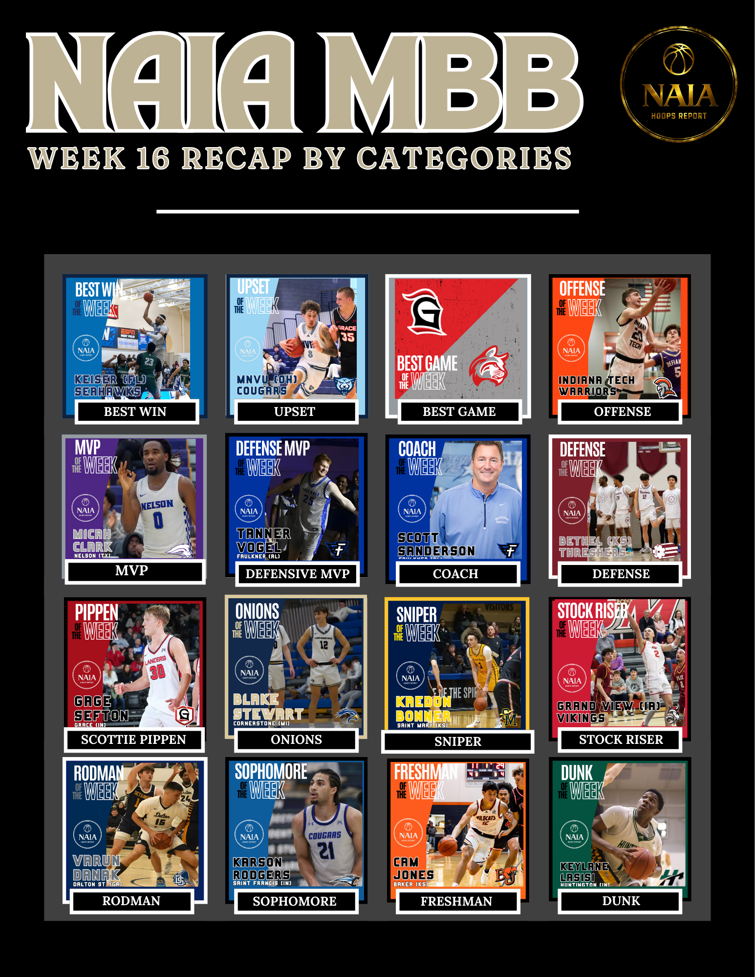 NAIA MBB Week 16 Recap by Categories